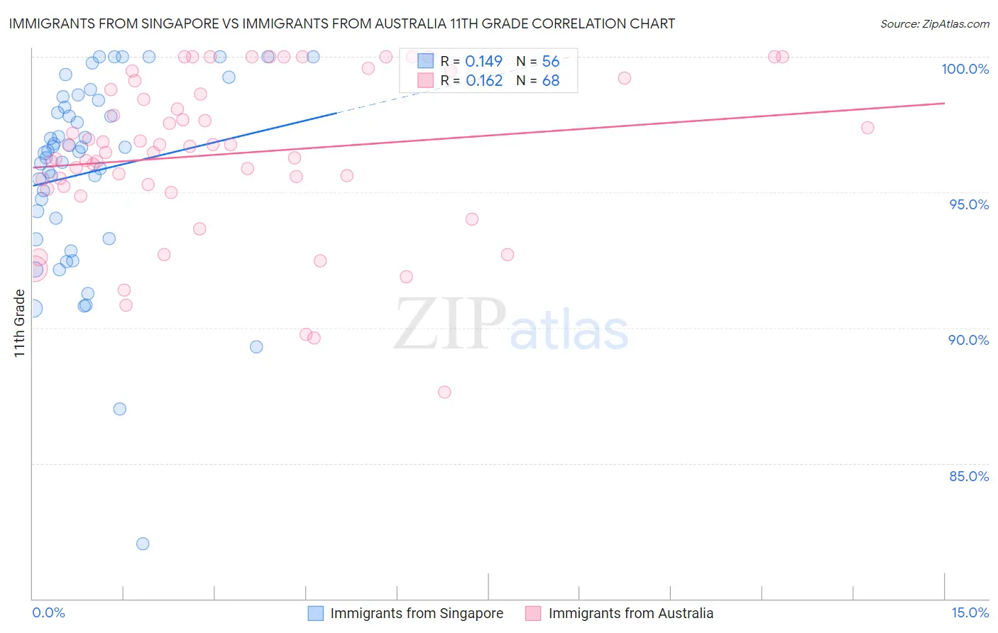 Immigrants from Singapore vs Immigrants from Australia 11th Grade