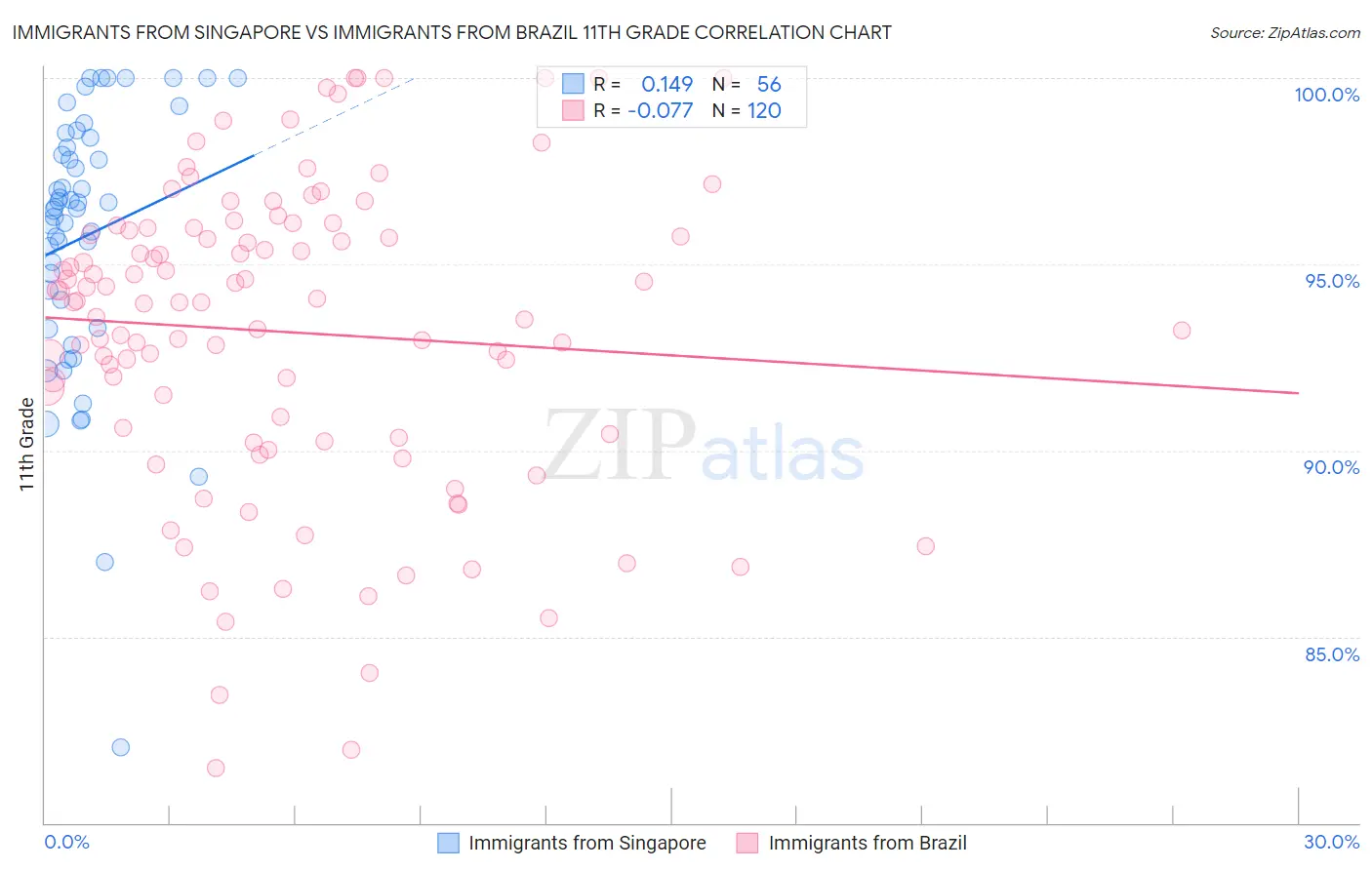 Immigrants from Singapore vs Immigrants from Brazil 11th Grade