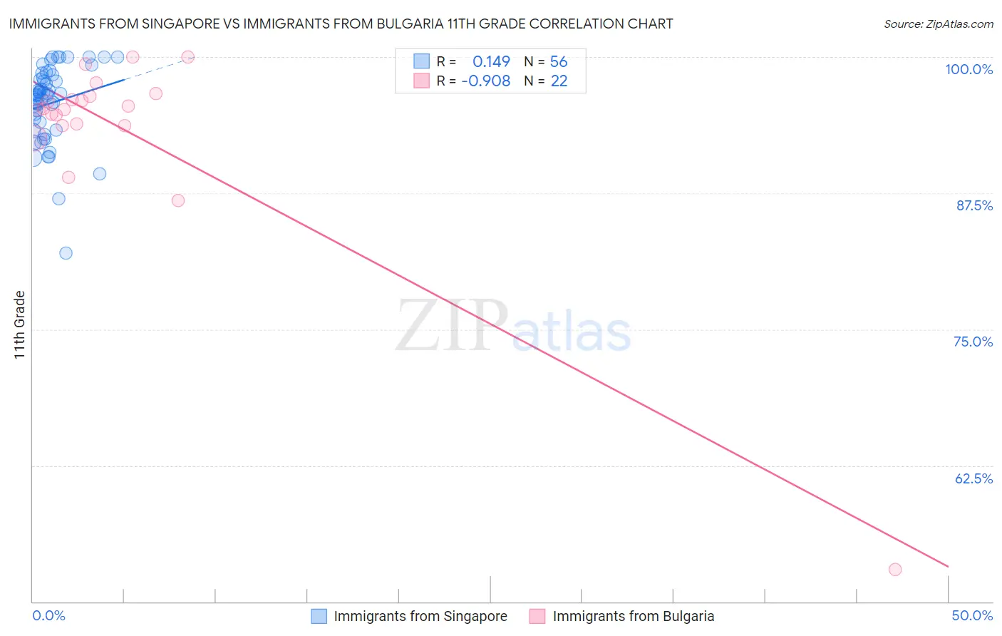 Immigrants from Singapore vs Immigrants from Bulgaria 11th Grade