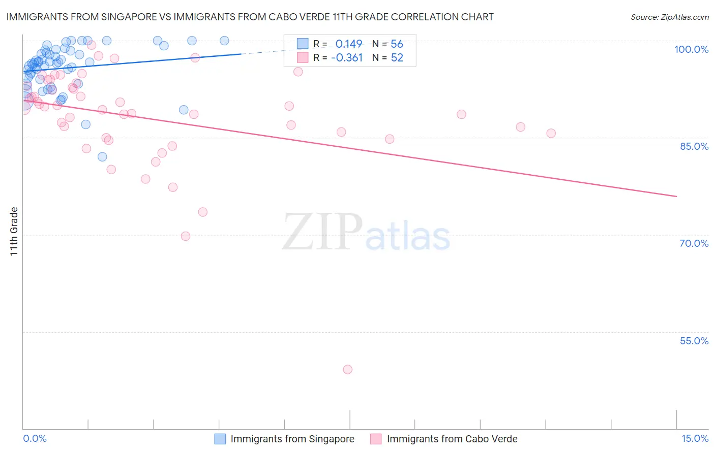 Immigrants from Singapore vs Immigrants from Cabo Verde 11th Grade