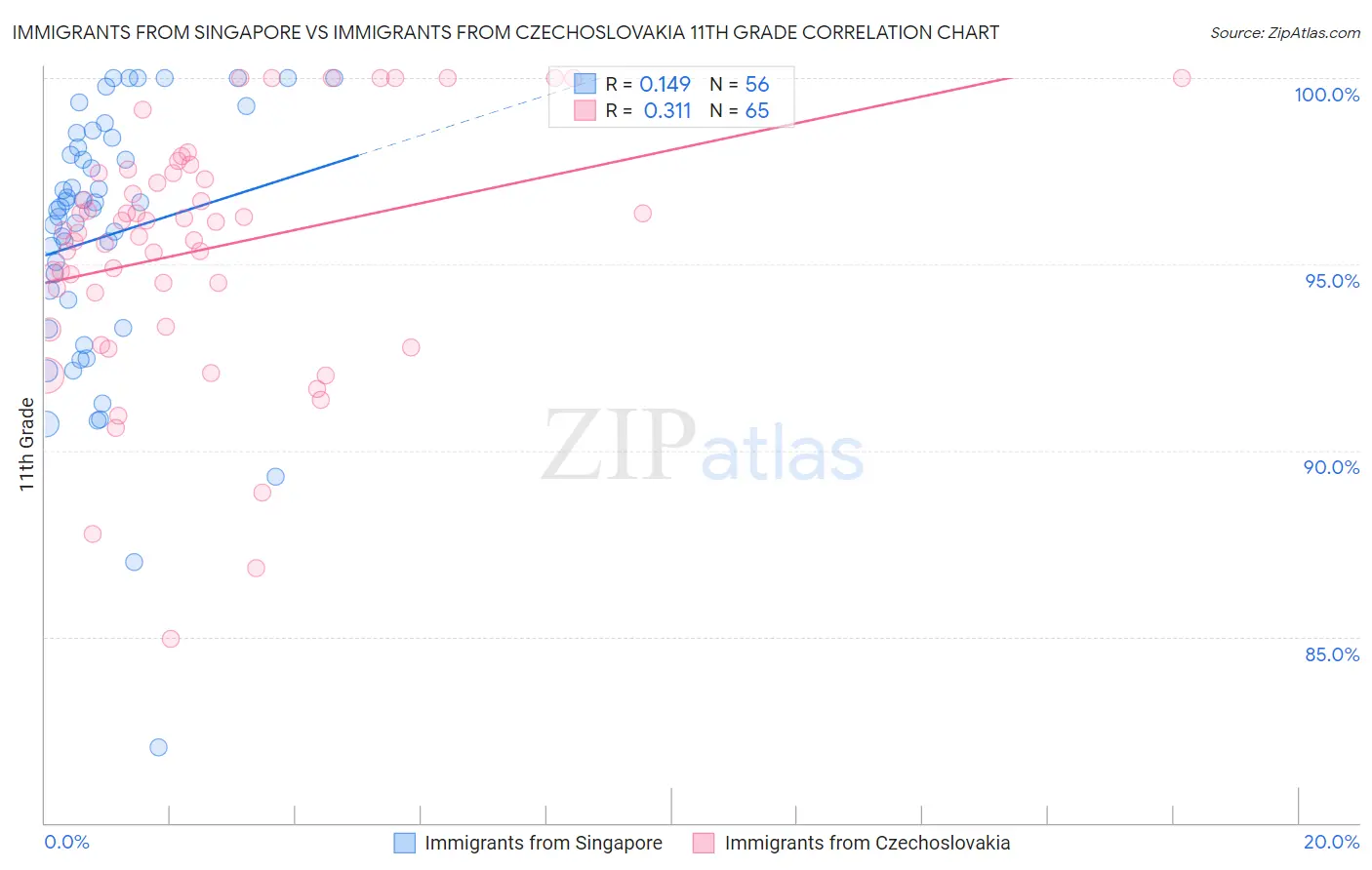 Immigrants from Singapore vs Immigrants from Czechoslovakia 11th Grade