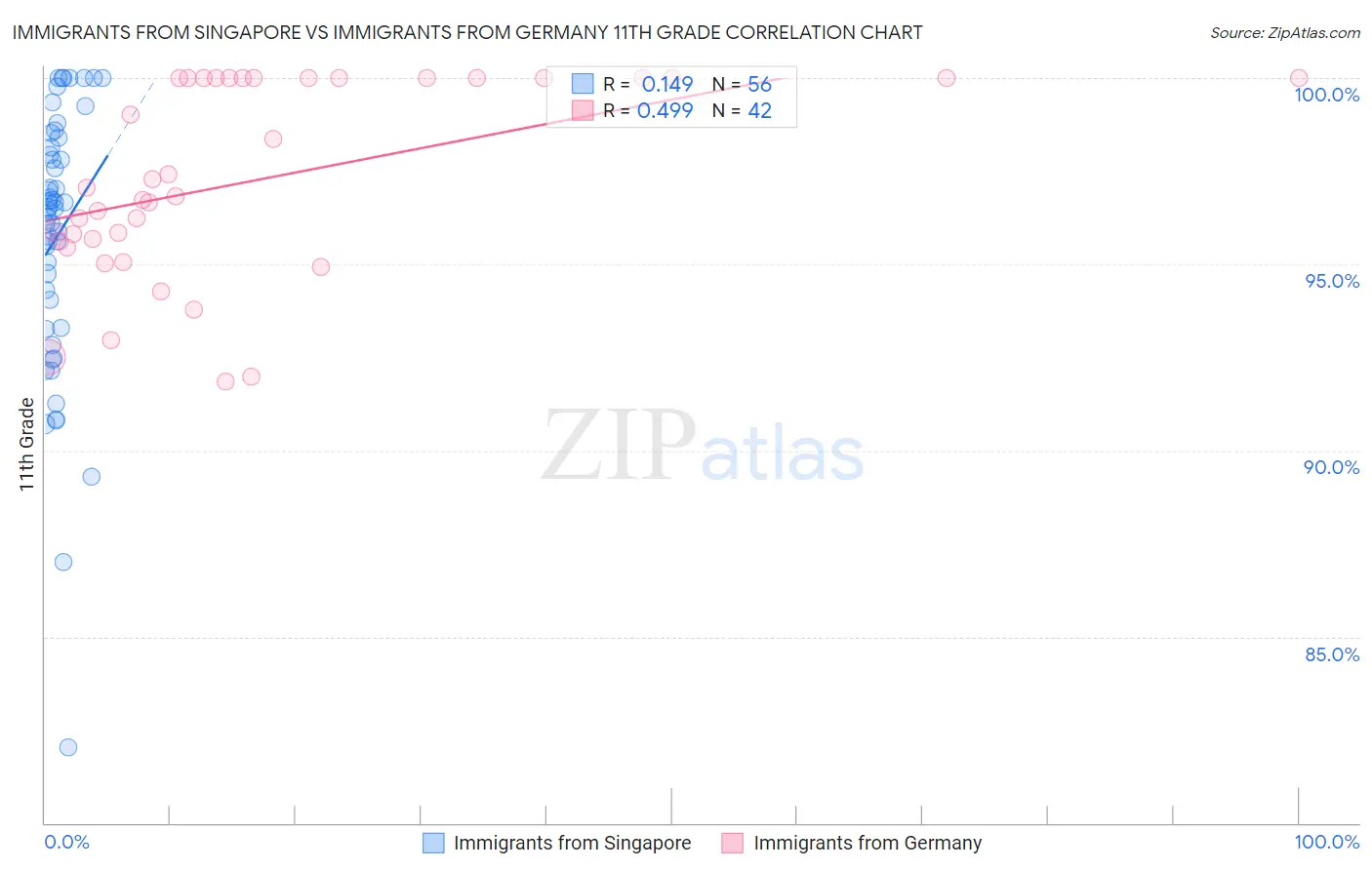 Immigrants from Singapore vs Immigrants from Germany 11th Grade