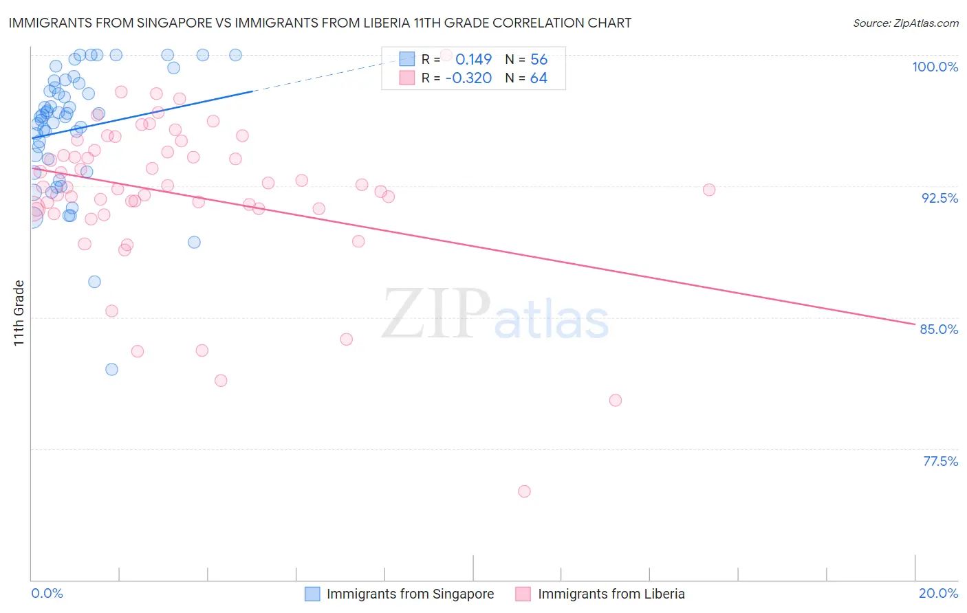 Immigrants from Singapore vs Immigrants from Liberia 11th Grade