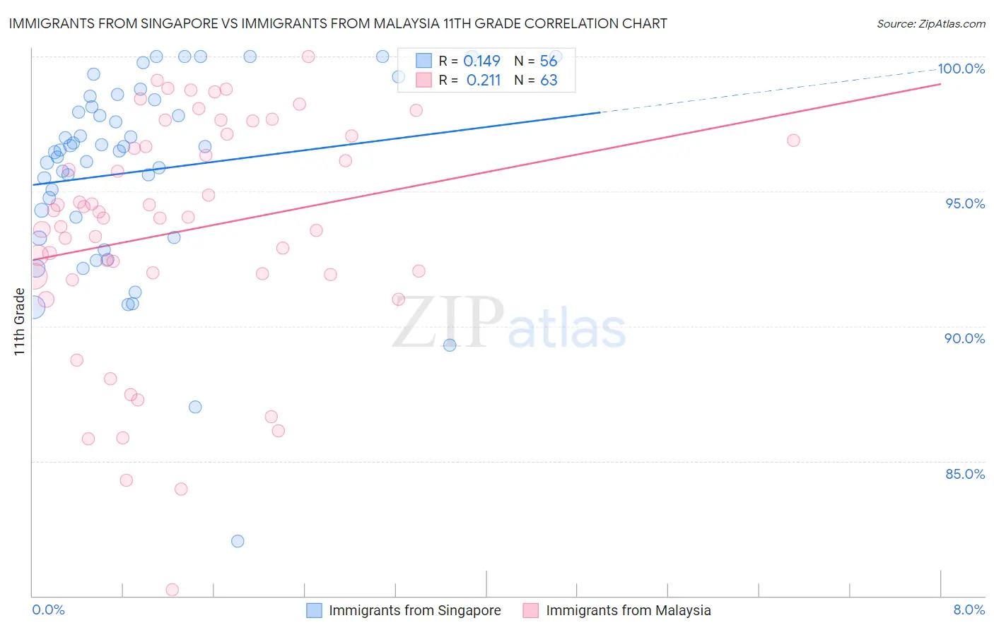 Immigrants from Singapore vs Immigrants from Malaysia 11th Grade