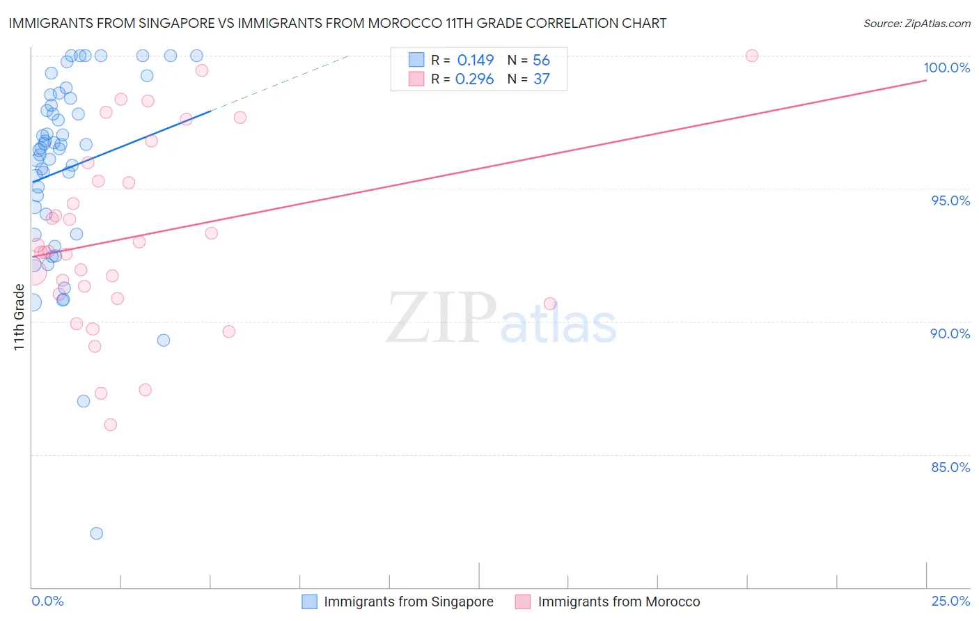 Immigrants from Singapore vs Immigrants from Morocco 11th Grade