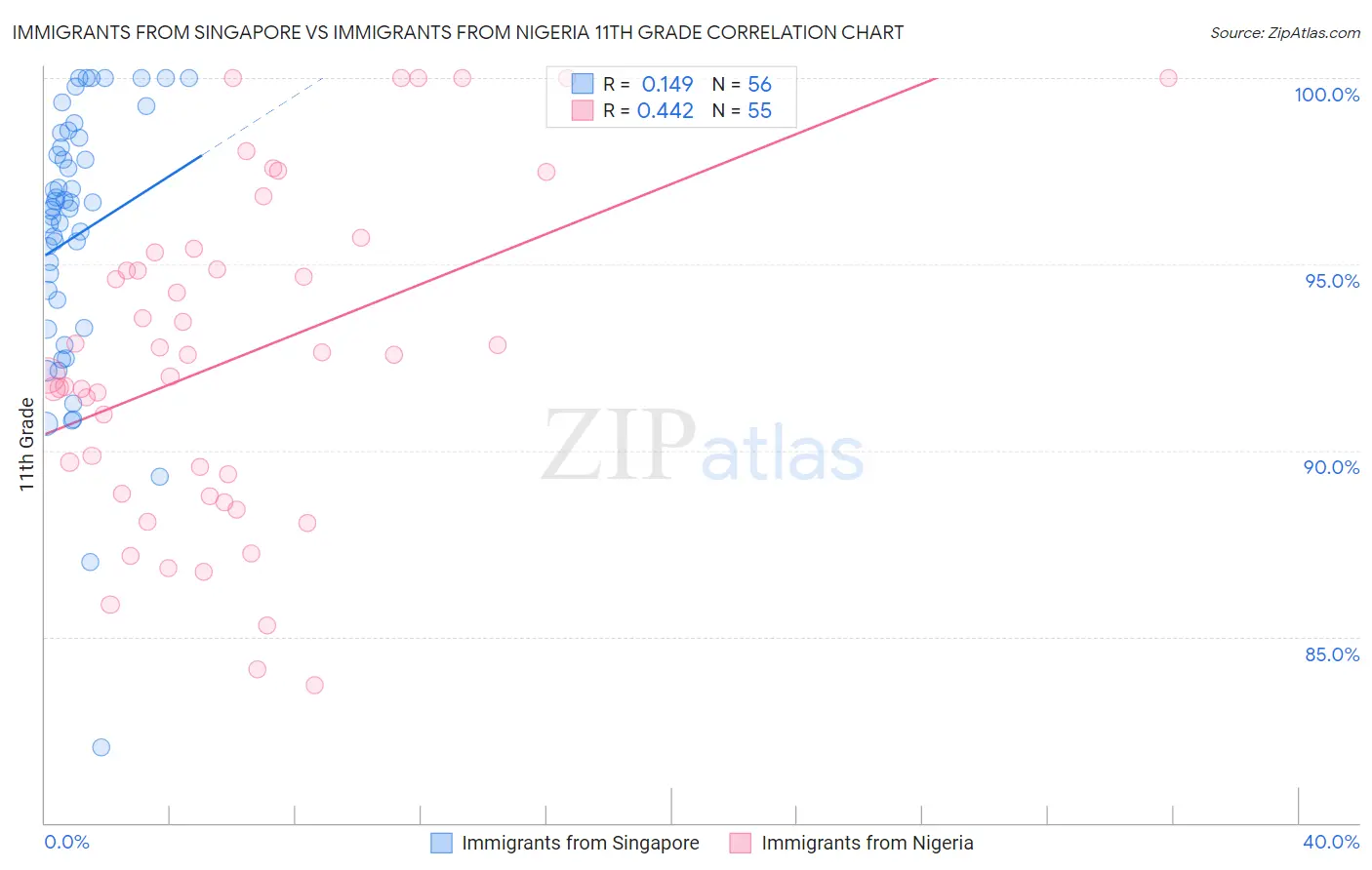 Immigrants from Singapore vs Immigrants from Nigeria 11th Grade