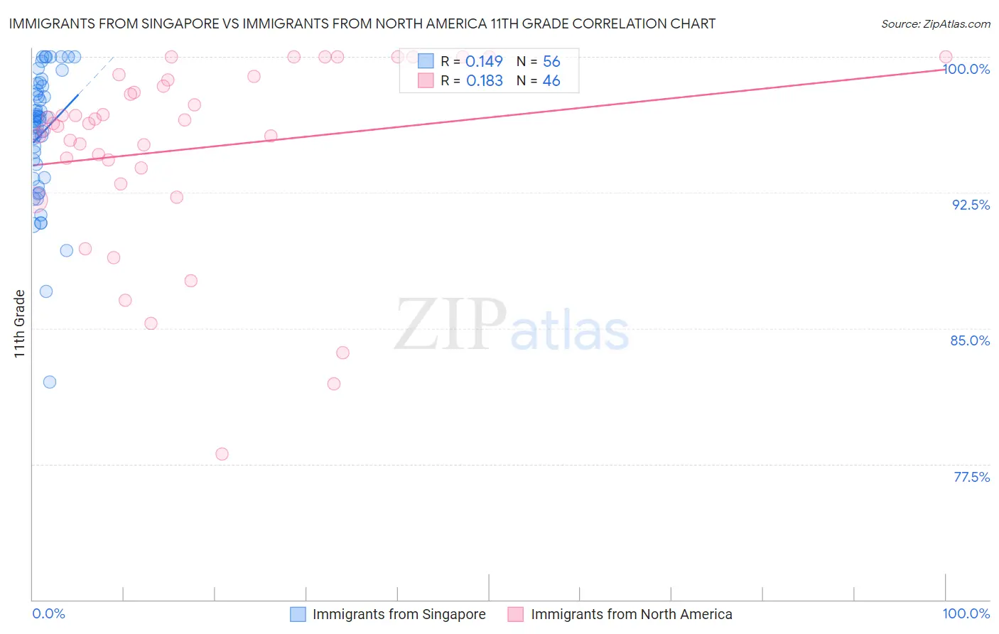 Immigrants from Singapore vs Immigrants from North America 11th Grade