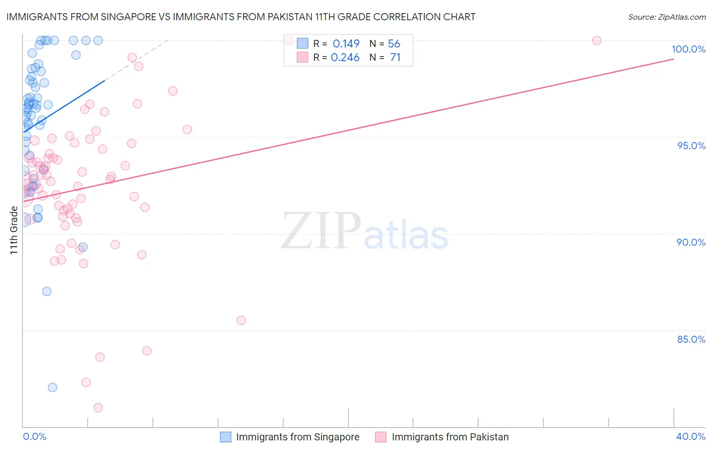 Immigrants from Singapore vs Immigrants from Pakistan 11th Grade