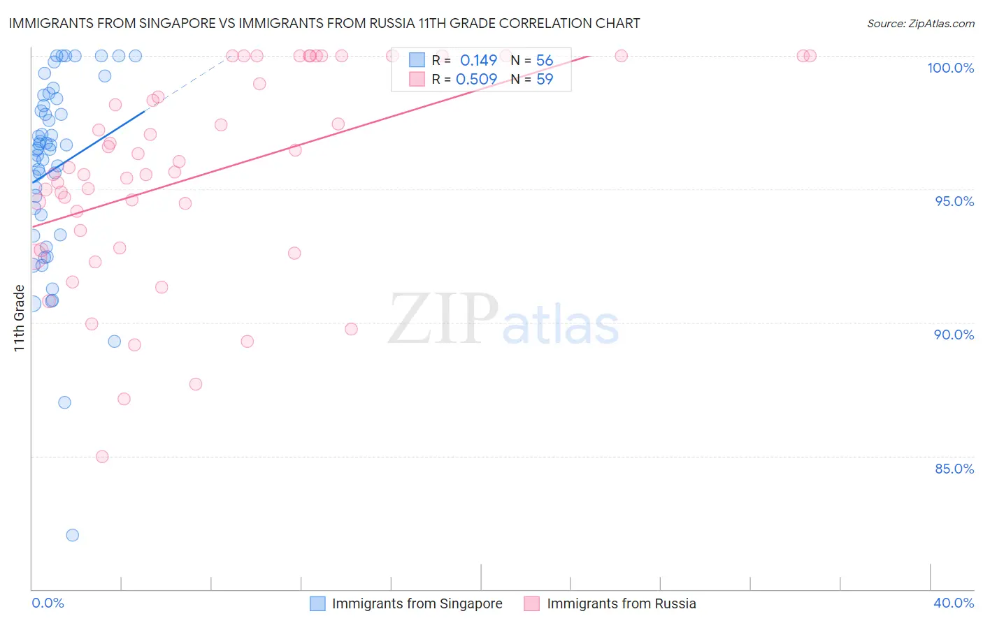 Immigrants from Singapore vs Immigrants from Russia 11th Grade