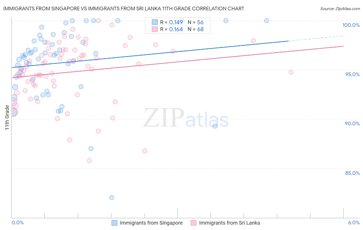 Immigrants from Singapore vs Immigrants from Sri Lanka 11th Grade