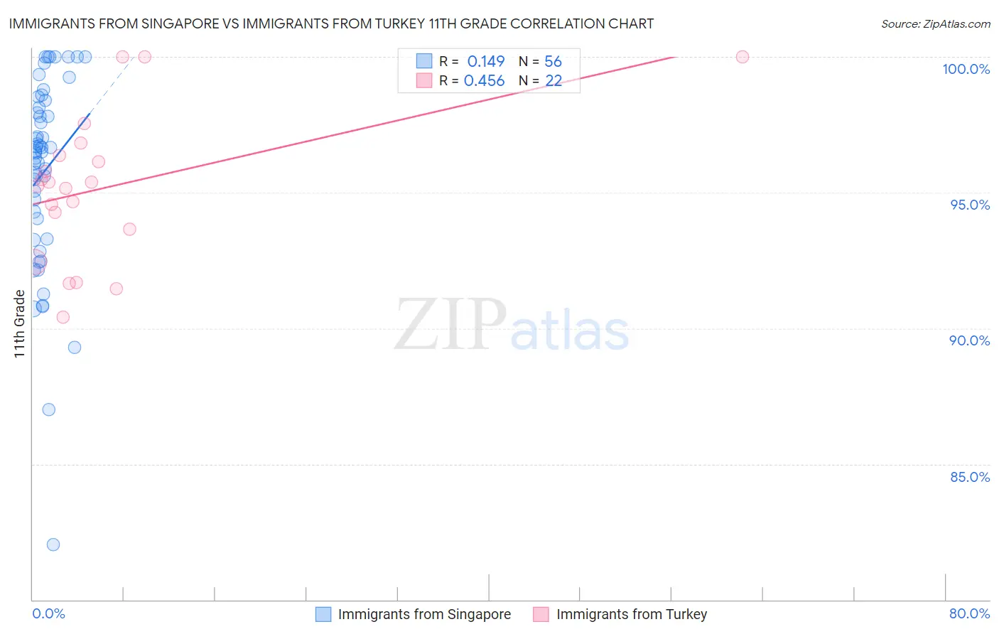 Immigrants from Singapore vs Immigrants from Turkey 11th Grade