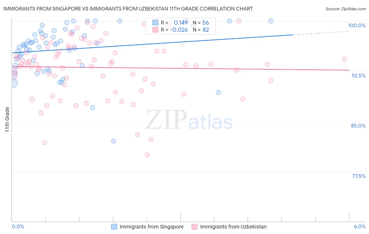 Immigrants from Singapore vs Immigrants from Uzbekistan 11th Grade