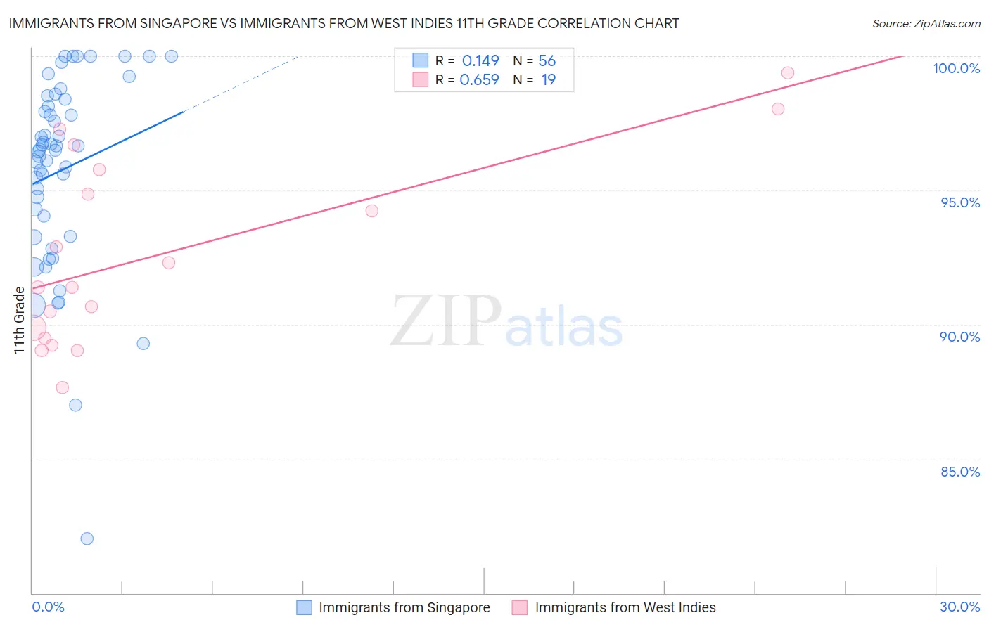 Immigrants from Singapore vs Immigrants from West Indies 11th Grade