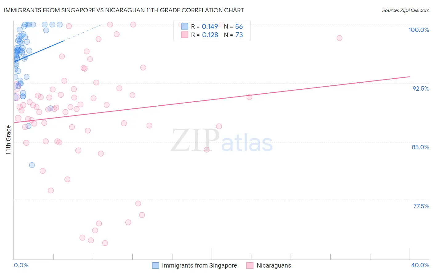 Immigrants from Singapore vs Nicaraguan 11th Grade