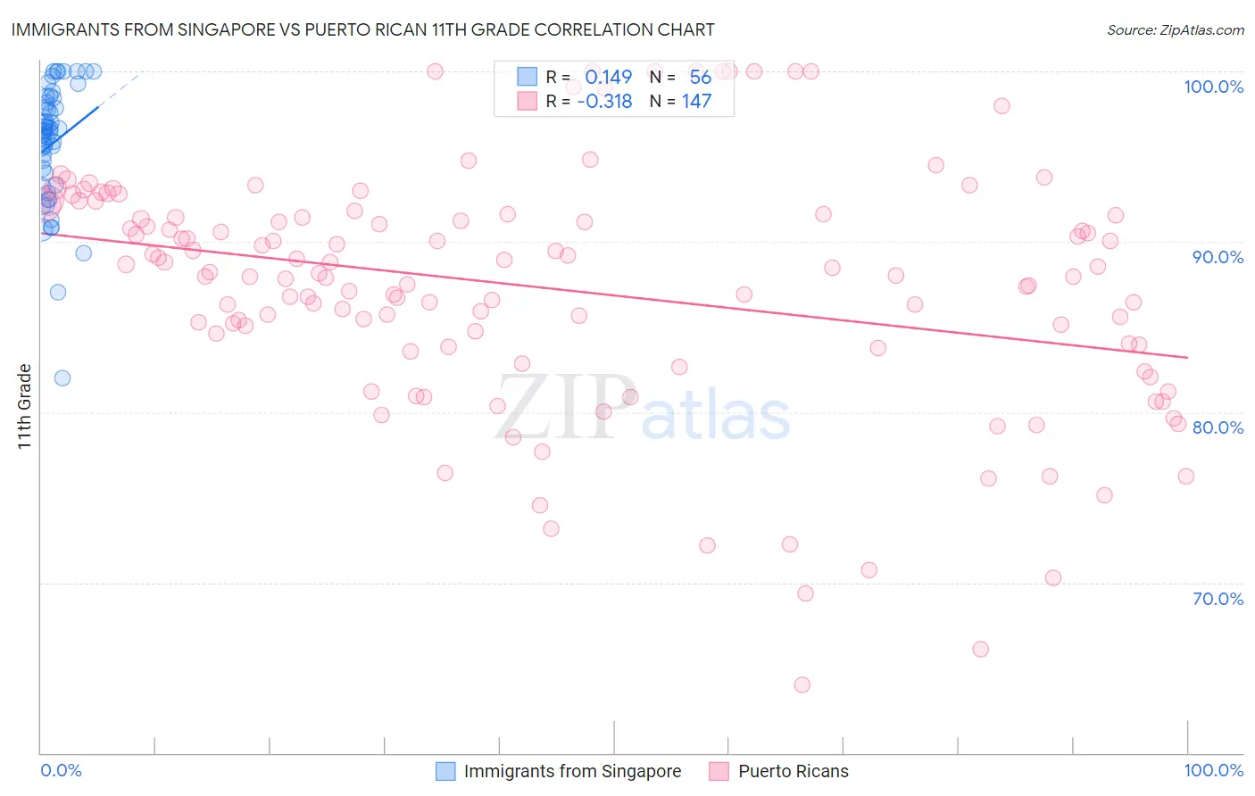 Immigrants from Singapore vs Puerto Rican 11th Grade