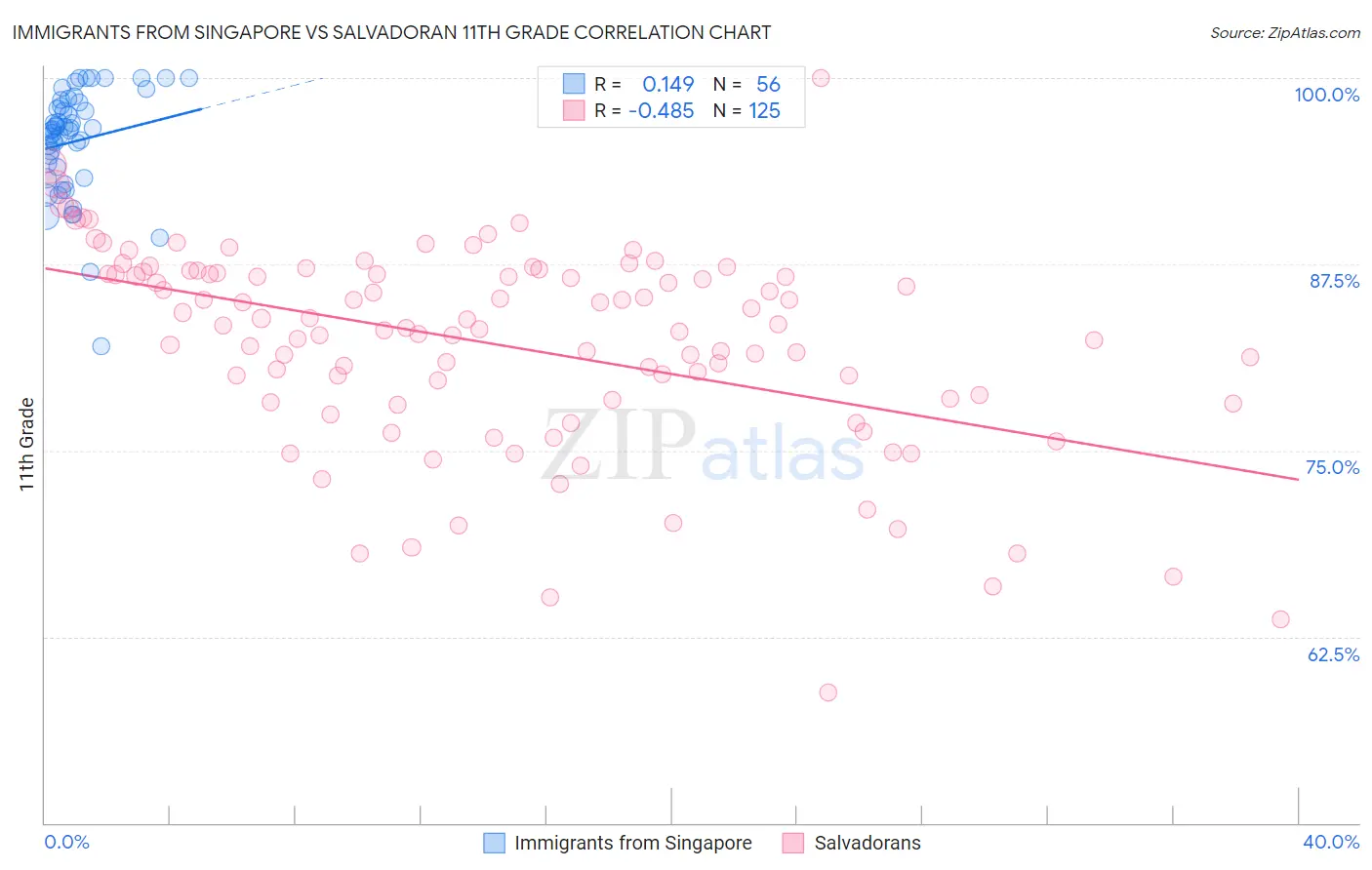 Immigrants from Singapore vs Salvadoran 11th Grade