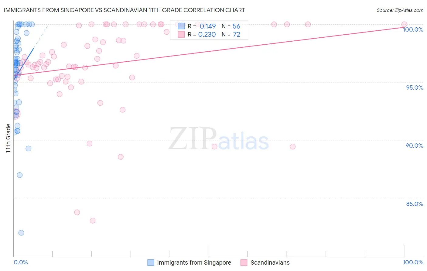 Immigrants from Singapore vs Scandinavian 11th Grade