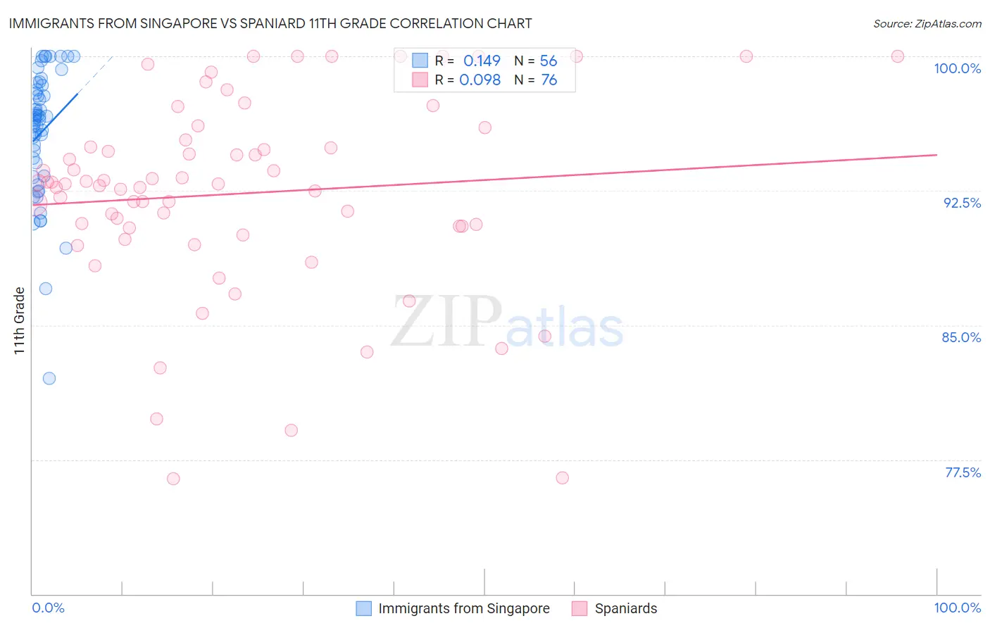 Immigrants from Singapore vs Spaniard 11th Grade