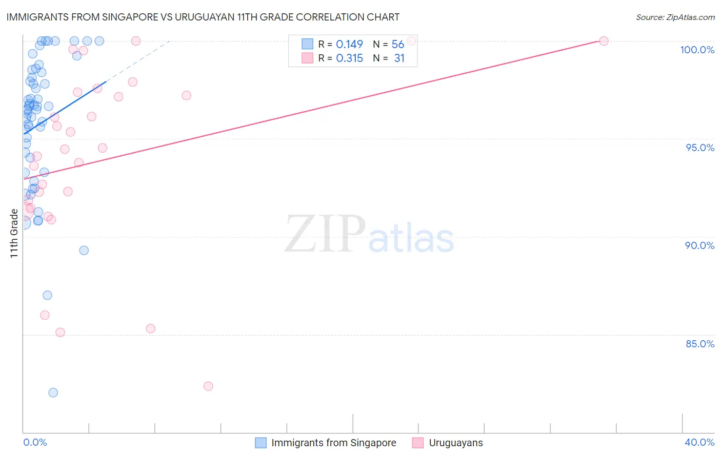 Immigrants from Singapore vs Uruguayan 11th Grade