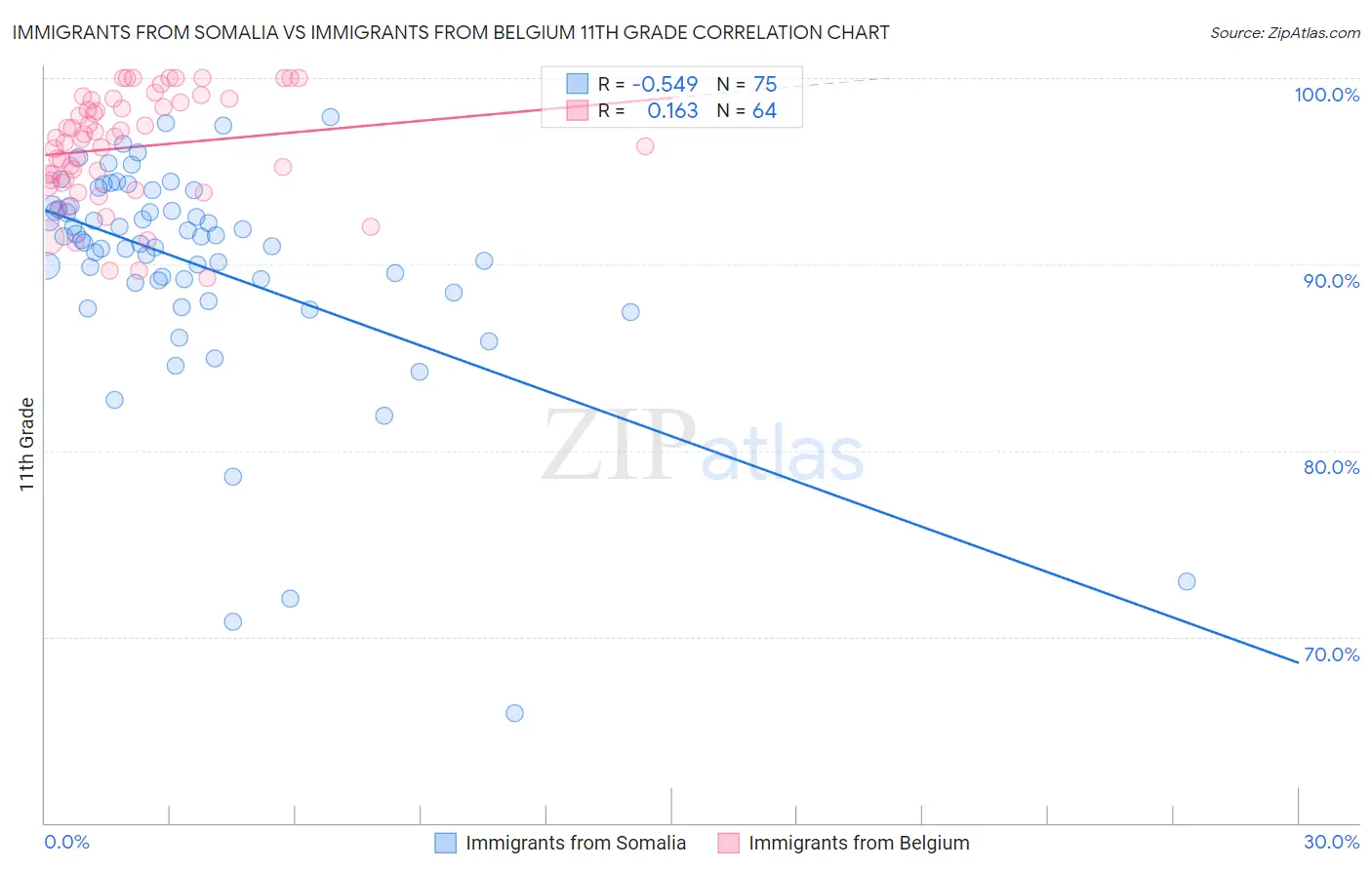 Immigrants from Somalia vs Immigrants from Belgium 11th Grade