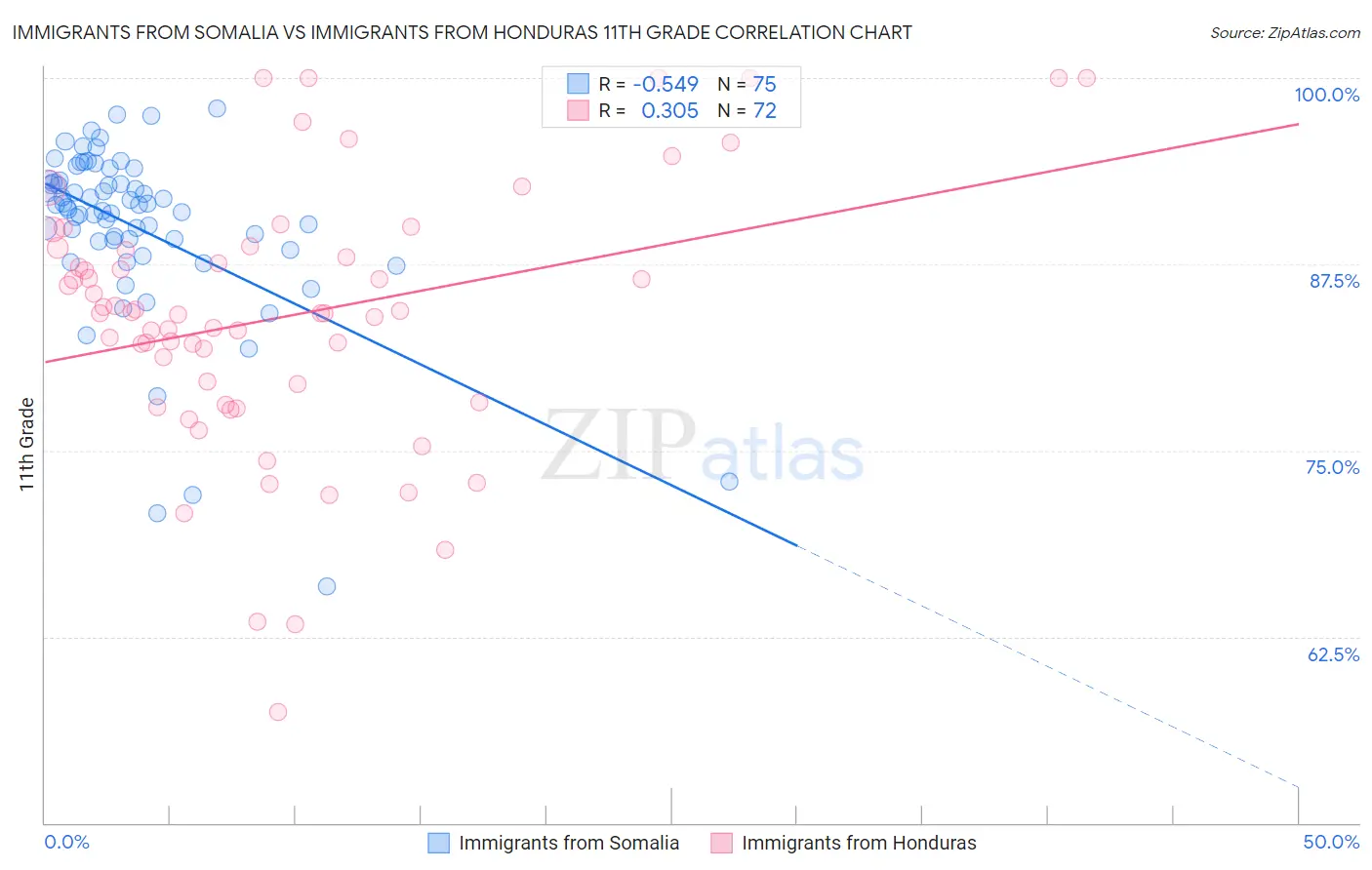 Immigrants from Somalia vs Immigrants from Honduras 11th Grade
