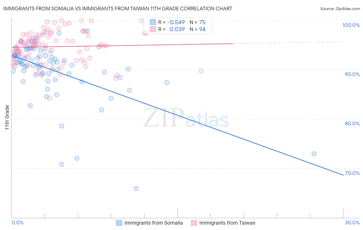 Immigrants from Somalia vs Immigrants from Taiwan 11th Grade