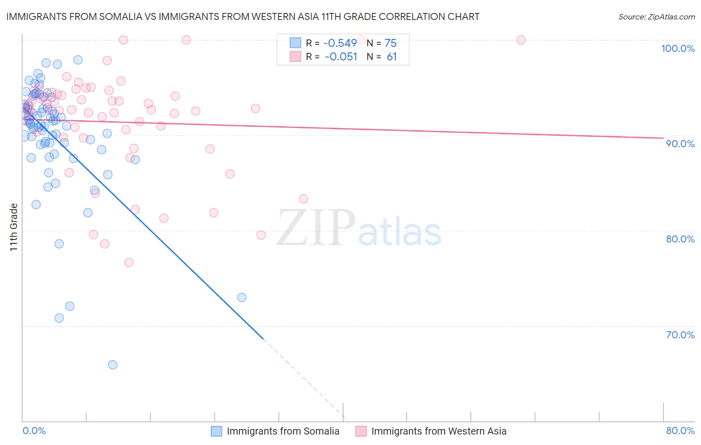 Immigrants from Somalia vs Immigrants from Western Asia 11th Grade