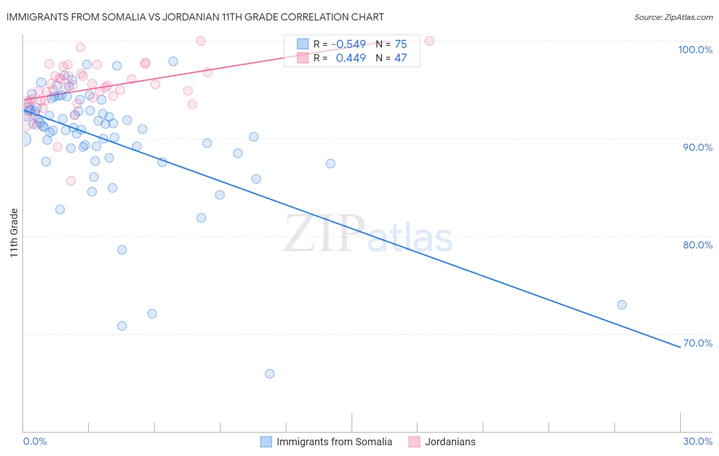 Immigrants from Somalia vs Jordanian 11th Grade