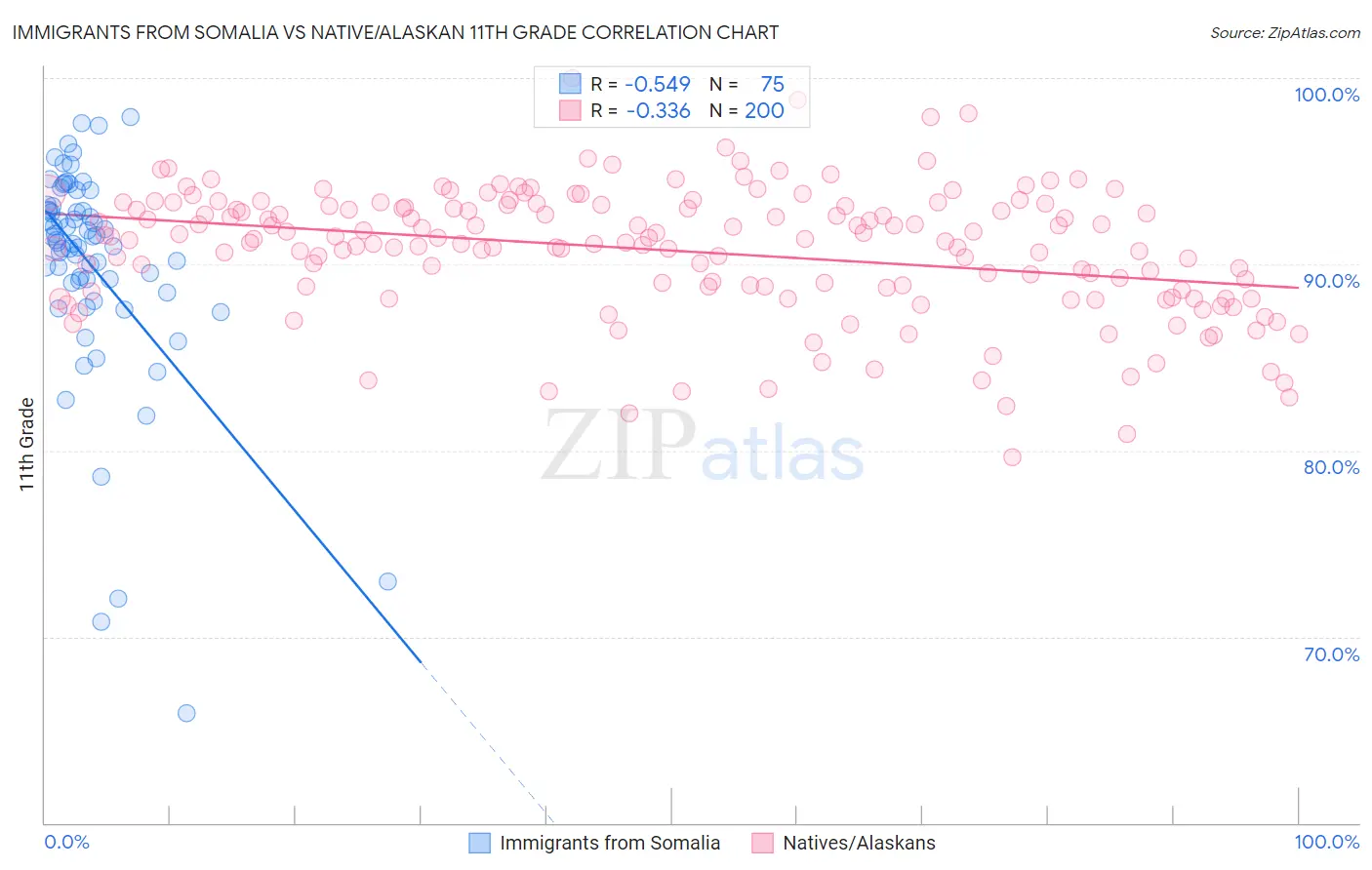 Immigrants from Somalia vs Native/Alaskan 11th Grade