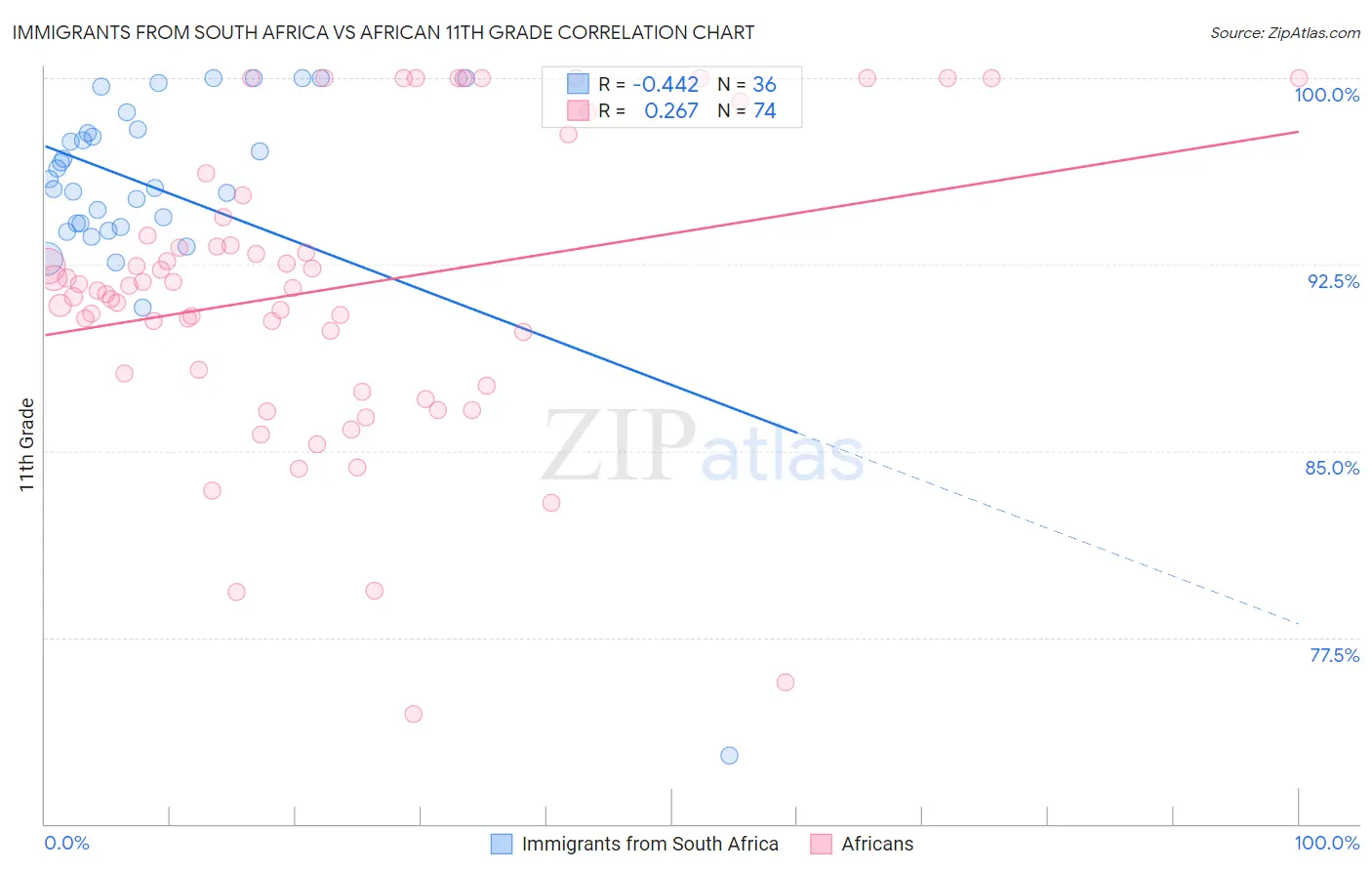 Immigrants from South Africa vs African 11th Grade