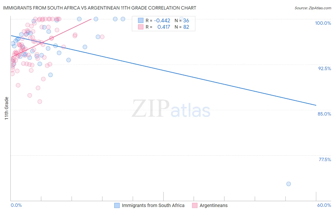 Immigrants from South Africa vs Argentinean 11th Grade