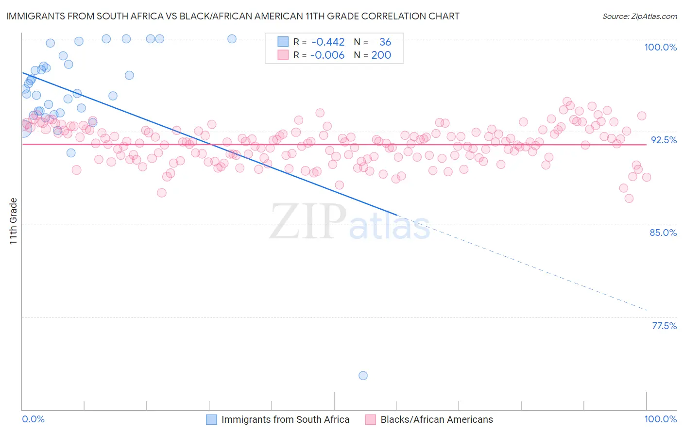 Immigrants from South Africa vs Black/African American 11th Grade