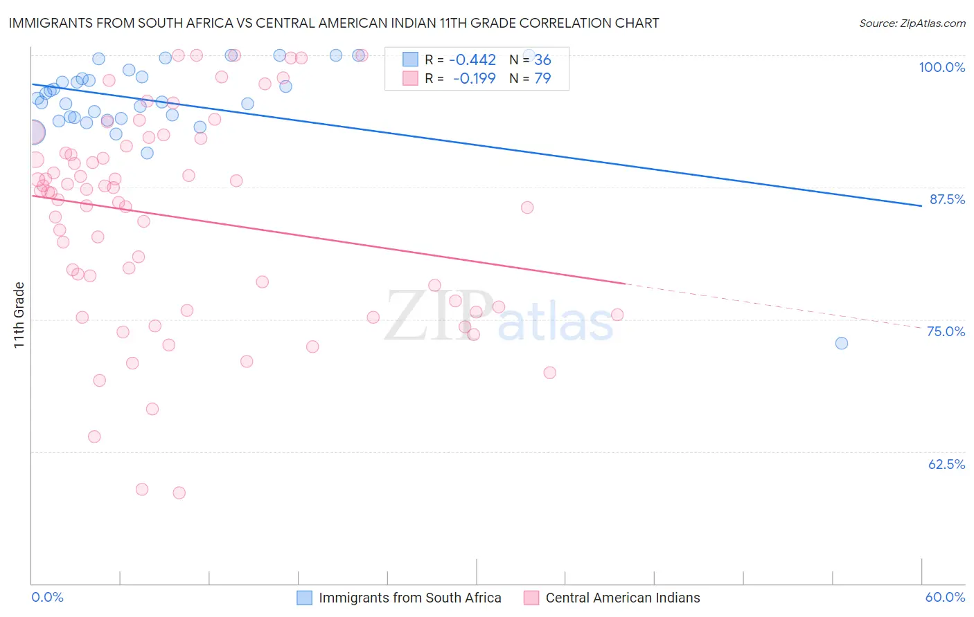 Immigrants from South Africa vs Central American Indian 11th Grade