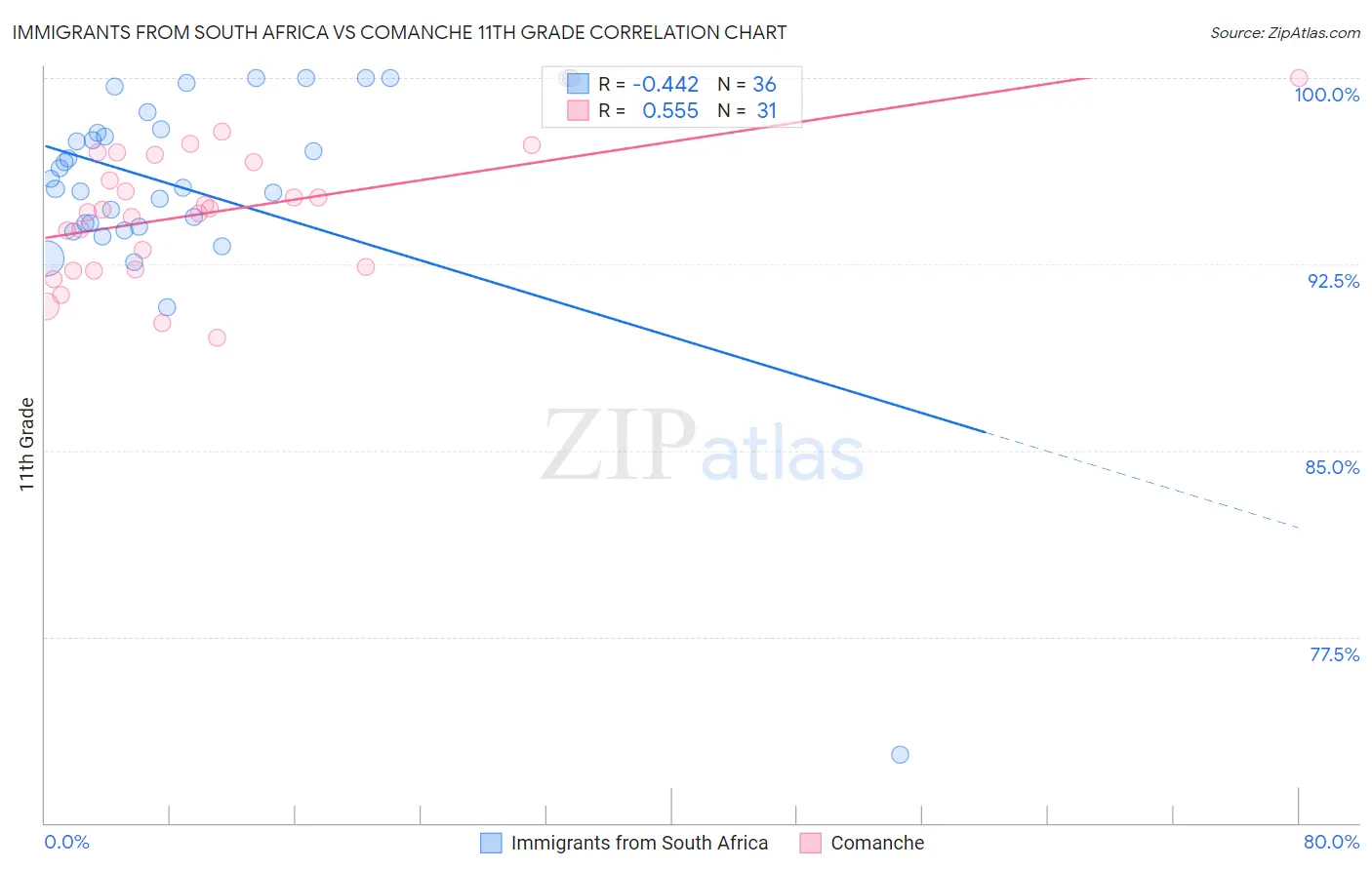 Immigrants from South Africa vs Comanche 11th Grade