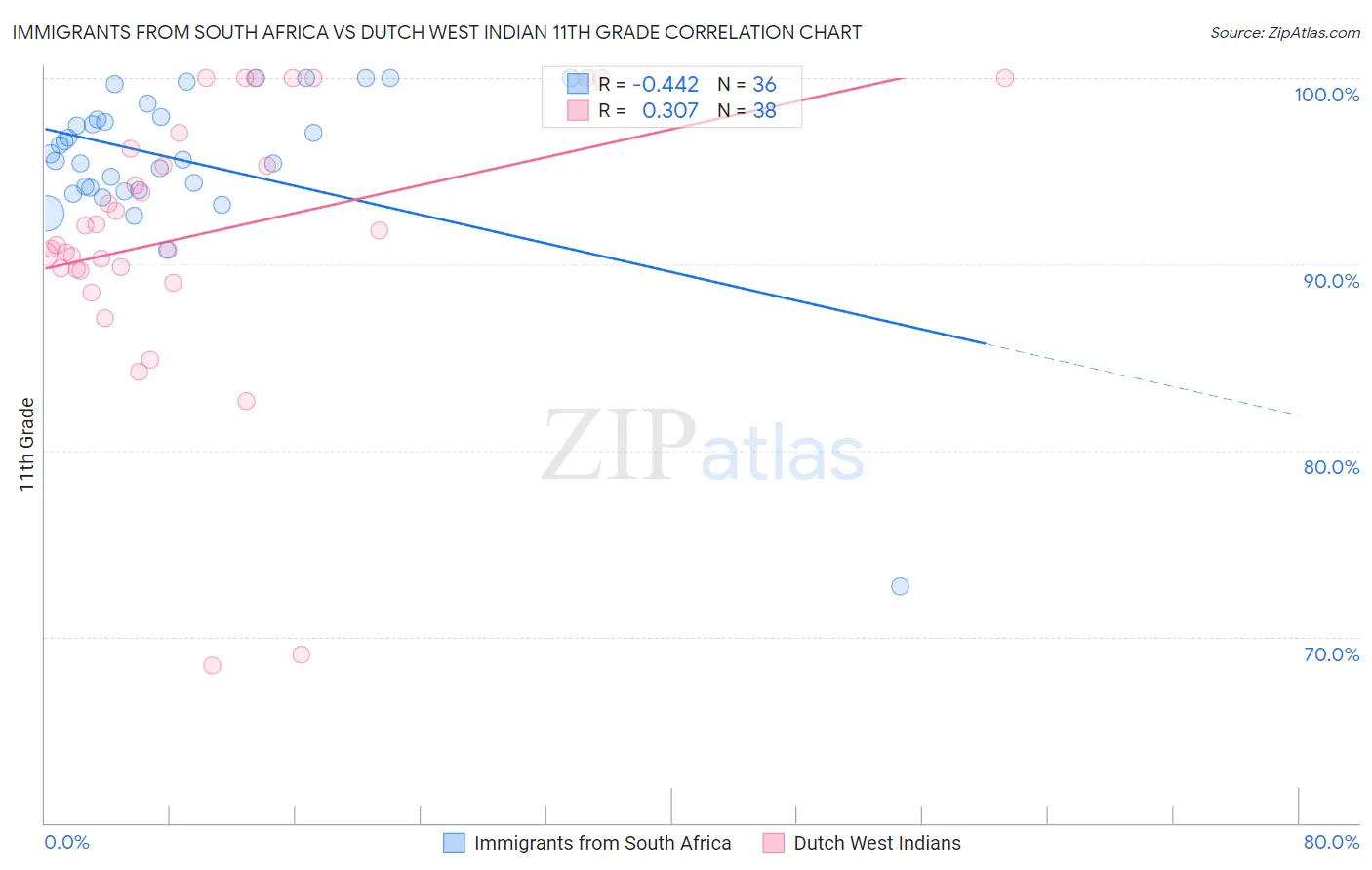 Immigrants from South Africa vs Dutch West Indian 11th Grade