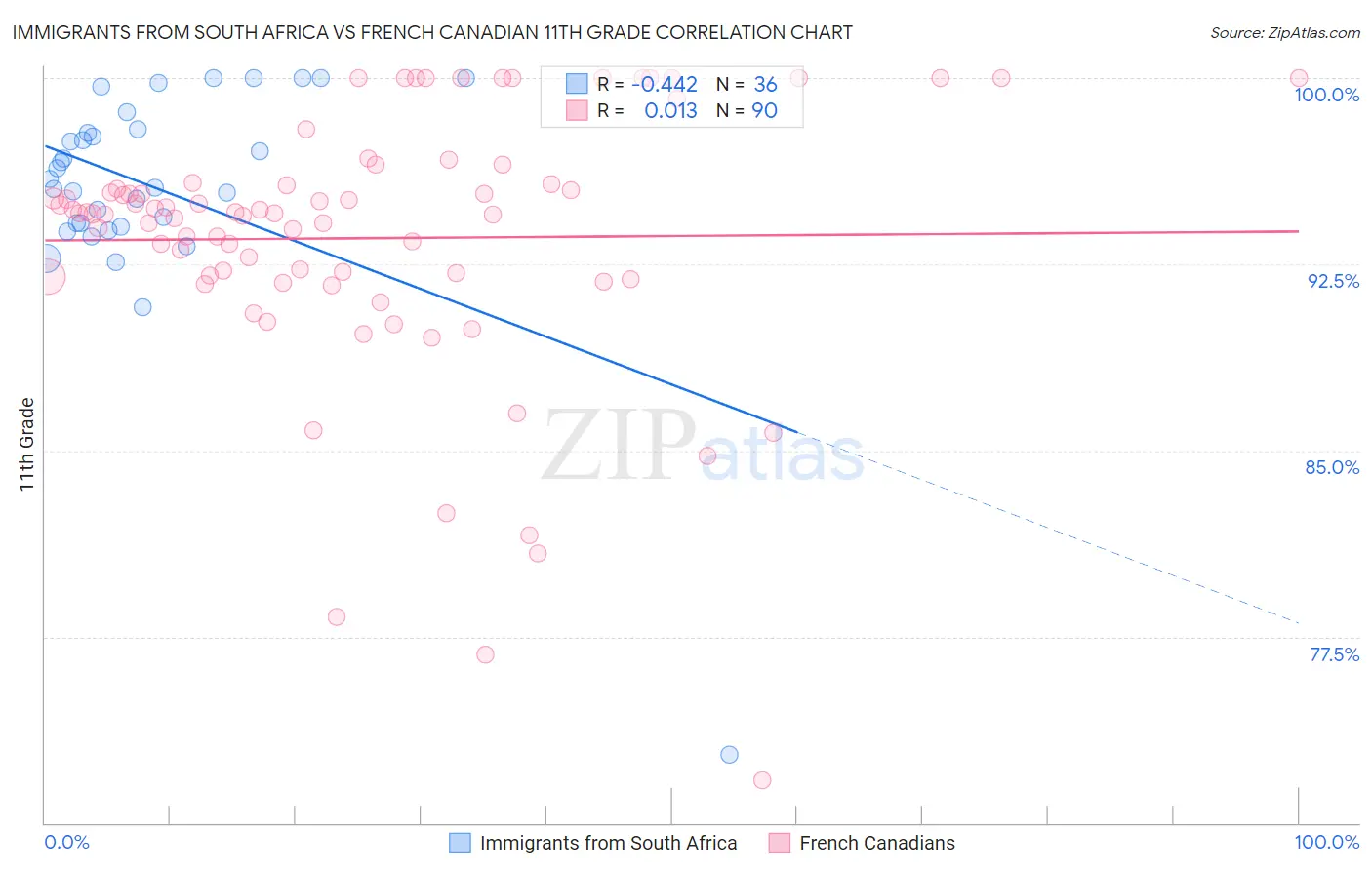Immigrants from South Africa vs French Canadian 11th Grade