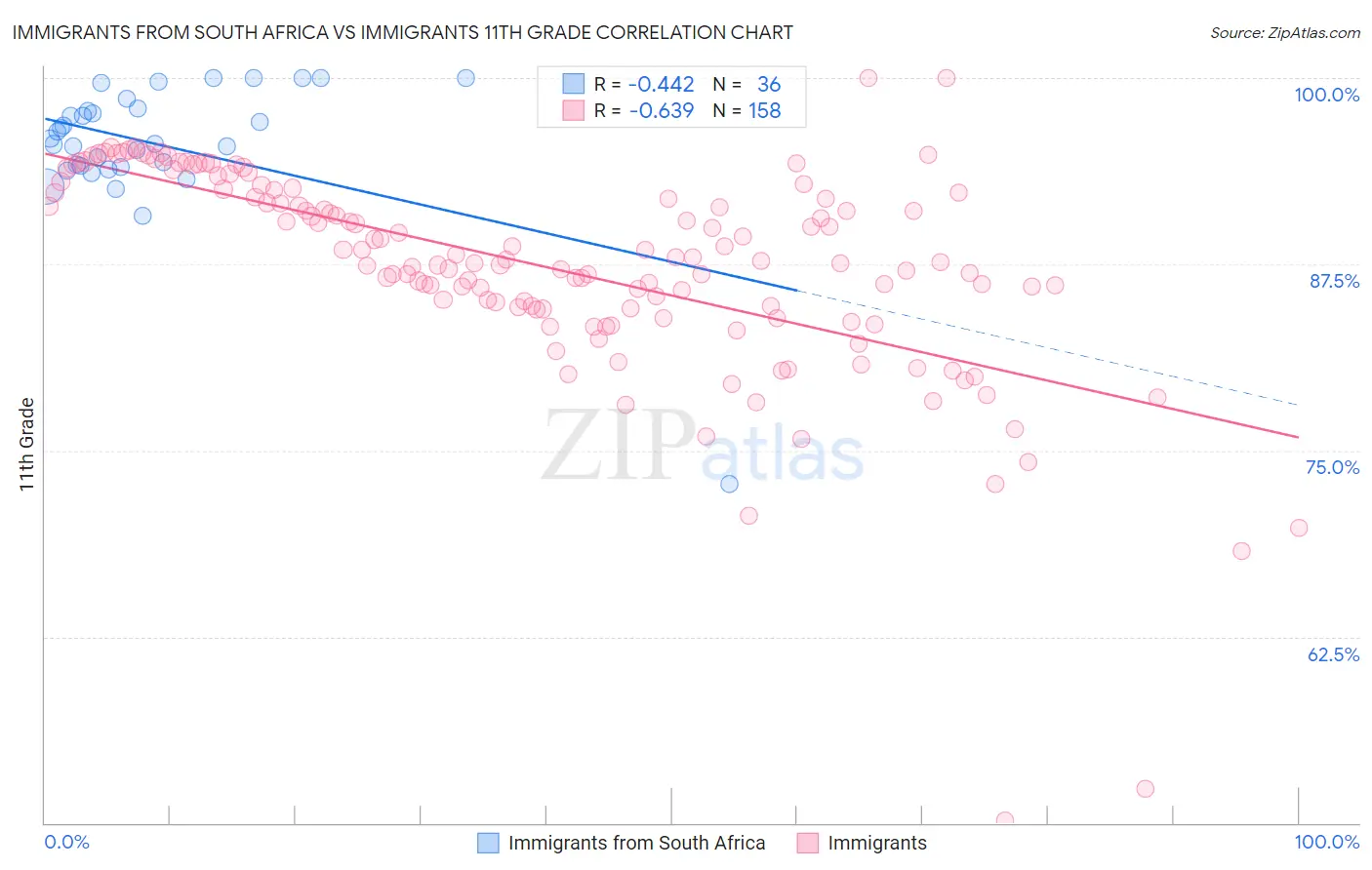 Immigrants from South Africa vs Immigrants 11th Grade