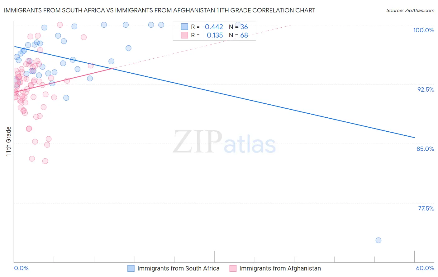 Immigrants from South Africa vs Immigrants from Afghanistan 11th Grade