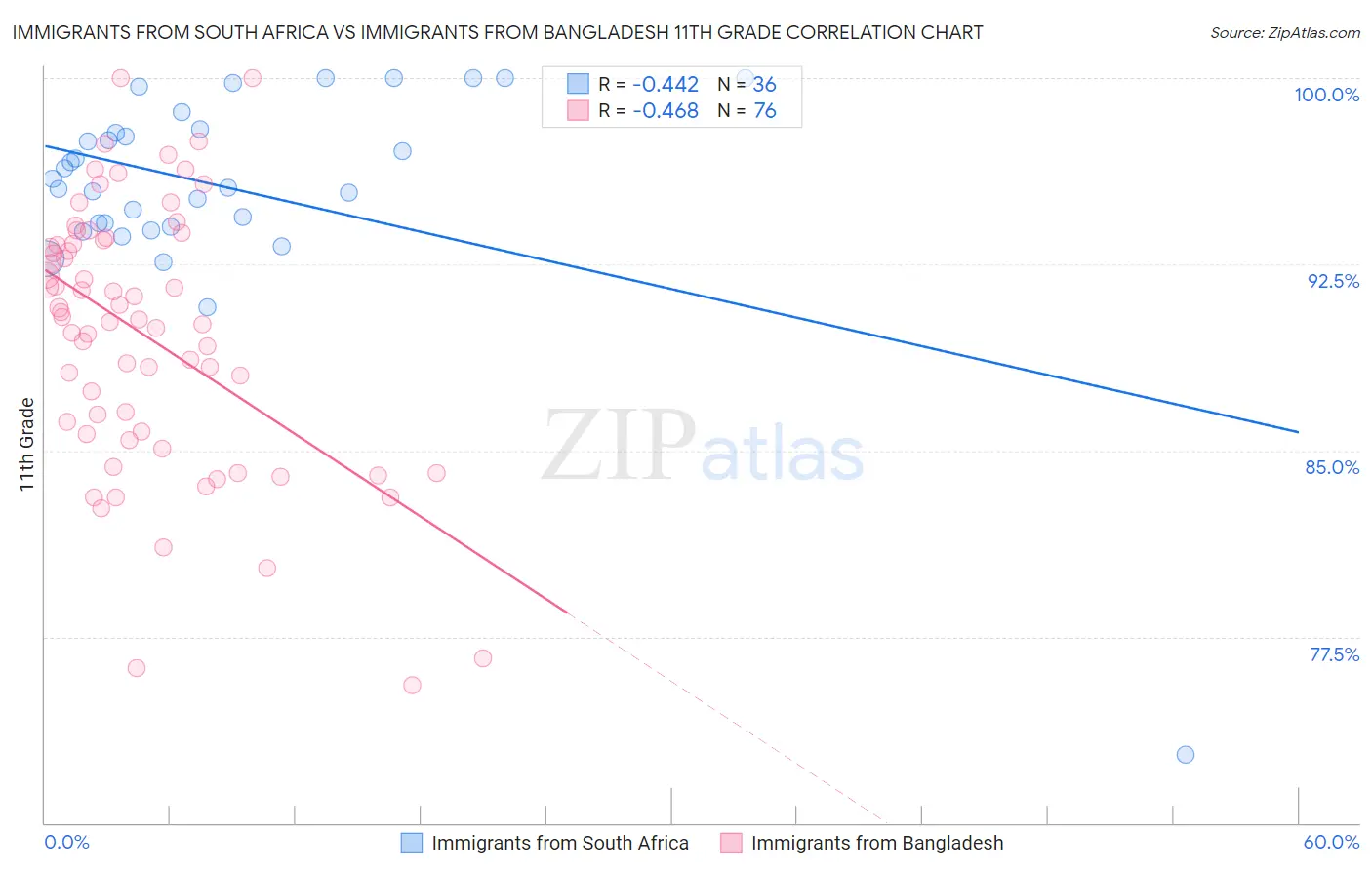 Immigrants from South Africa vs Immigrants from Bangladesh 11th Grade