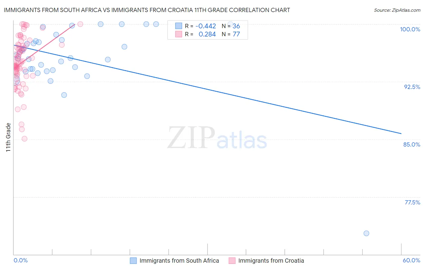 Immigrants from South Africa vs Immigrants from Croatia 11th Grade