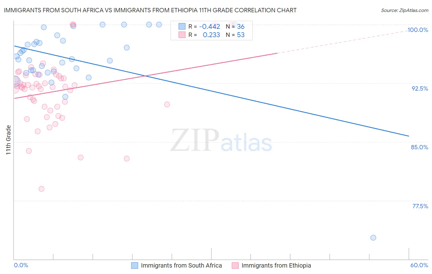 Immigrants from South Africa vs Immigrants from Ethiopia 11th Grade