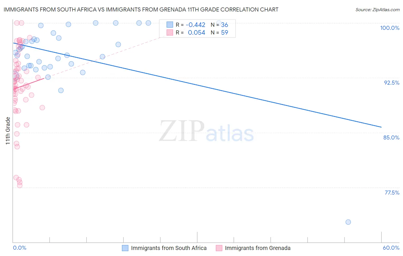 Immigrants from South Africa vs Immigrants from Grenada 11th Grade