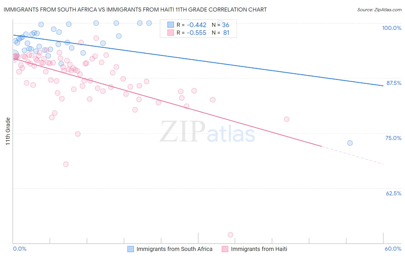 Immigrants from South Africa vs Immigrants from Haiti 11th Grade