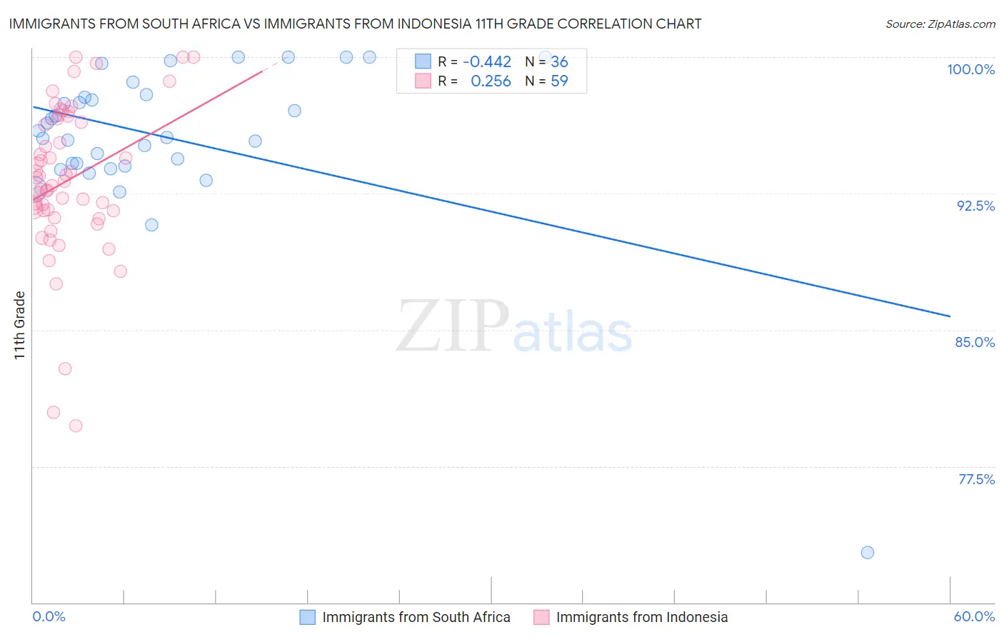 Immigrants from South Africa vs Immigrants from Indonesia 11th Grade