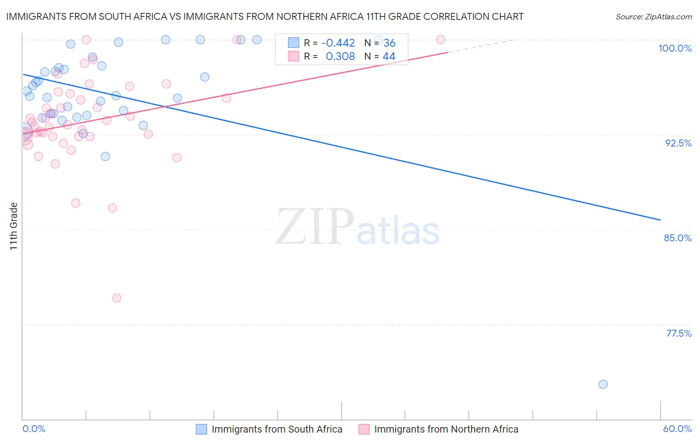 Immigrants from South Africa vs Immigrants from Northern Africa 11th Grade