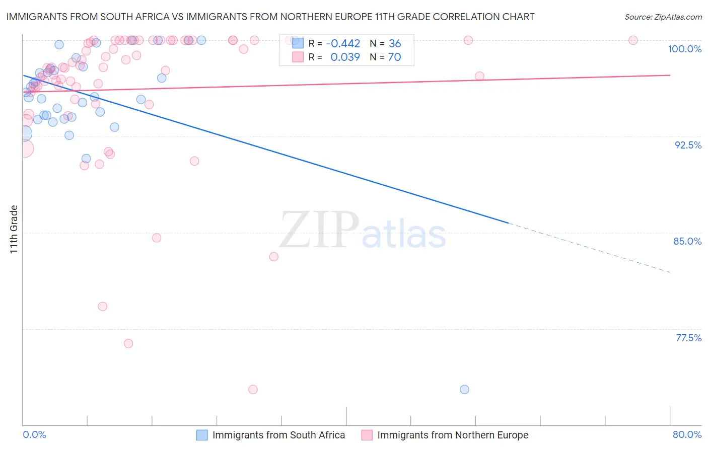 Immigrants from South Africa vs Immigrants from Northern Europe 11th Grade