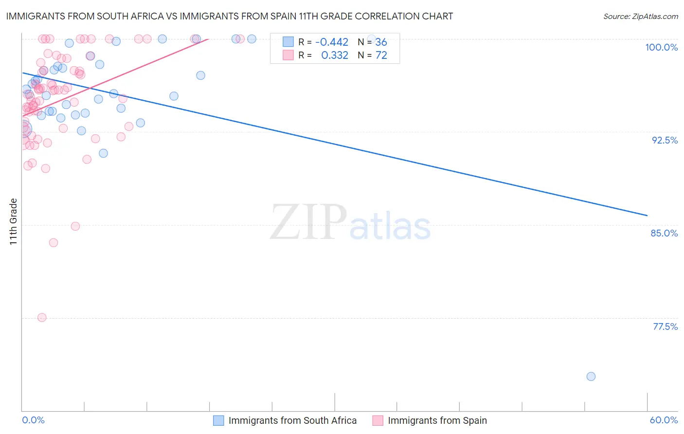 Immigrants from South Africa vs Immigrants from Spain 11th Grade