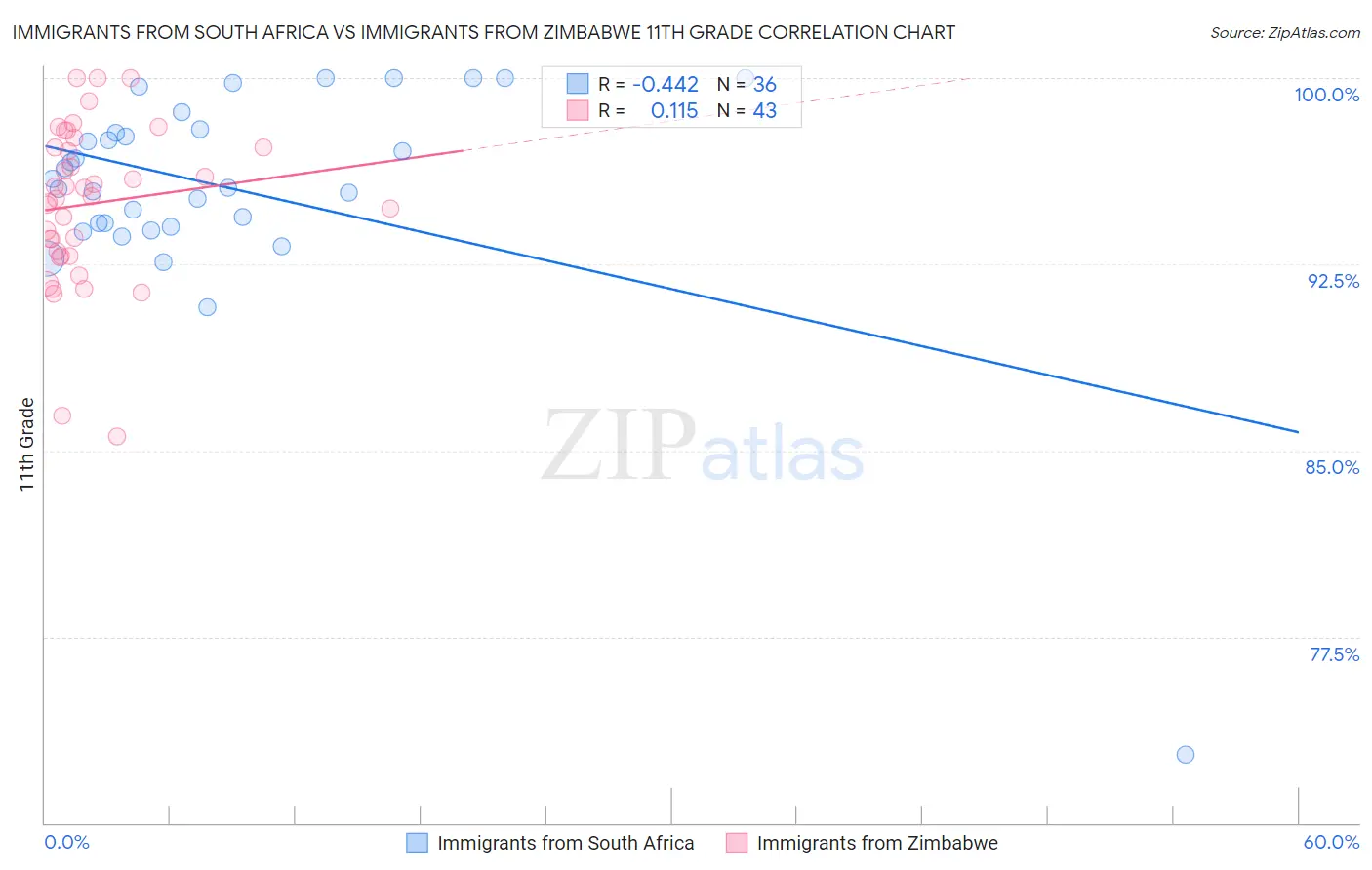 Immigrants from South Africa vs Immigrants from Zimbabwe 11th Grade