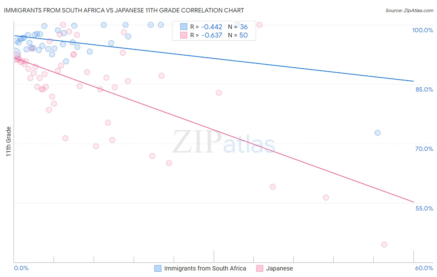 Immigrants from South Africa vs Japanese 11th Grade