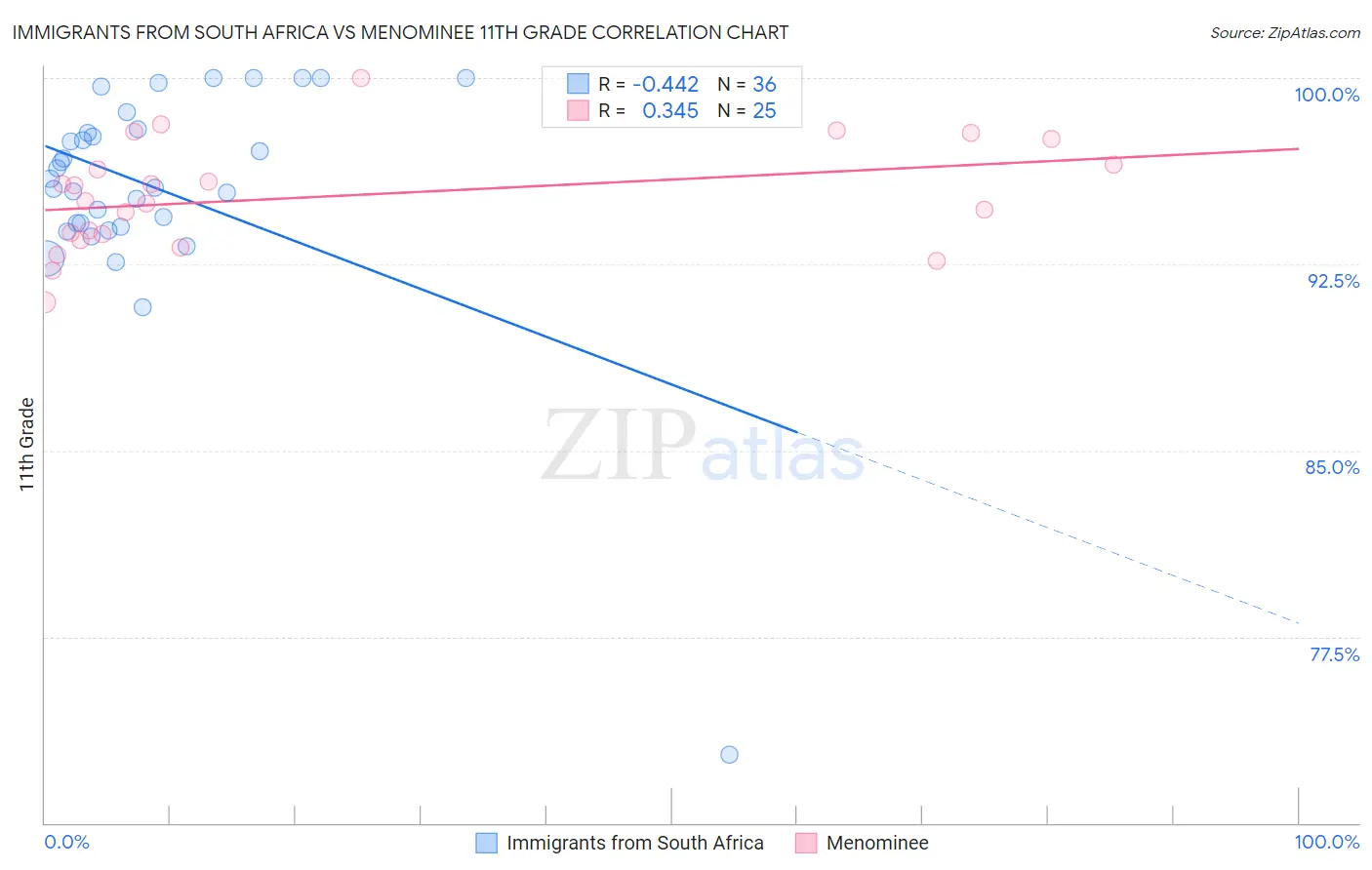 Immigrants from South Africa vs Menominee 11th Grade